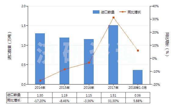 2014-2018年3月中國活性染料及以其為基本成分的制品(不論是否有化學(xué)定義)(HS32041600)進口量及增速統(tǒng)計